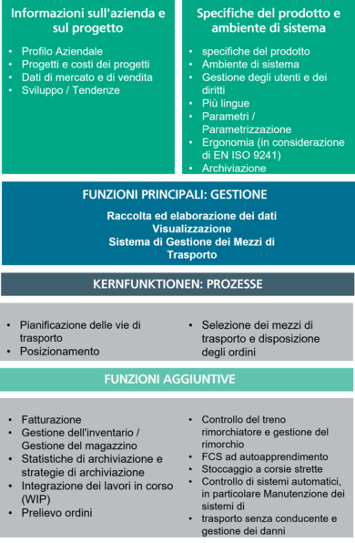 Quali aspetti funzionali copre il questionario FGS?